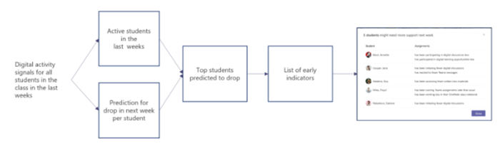 Diagramma di flusso che mostra come il modello di apprendimento automatico identifica gli studenti a rischio di diminuire il loro coinvolgimento