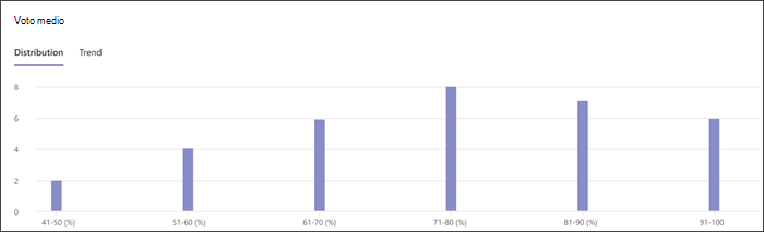 screenshot del grafico della distribuzione dei voti in Insights, mostra il numero di studenti a ogni livello percentuale