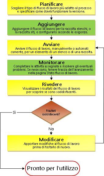 Processo del flusso di lavoro