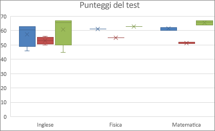 Esempio di grafico a scatola e baffi