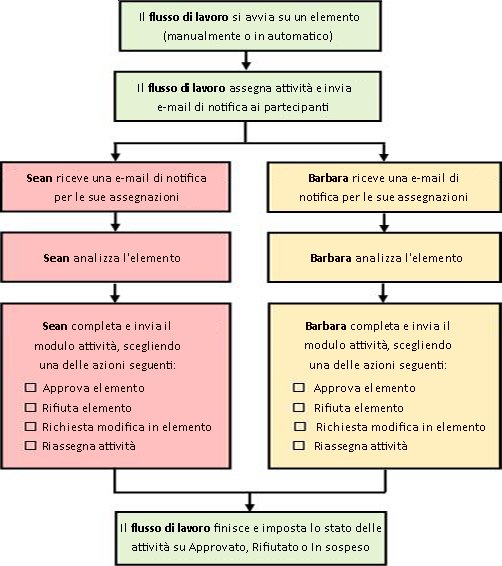 Diagramma di un flusso di lavoro Approvazione semplice