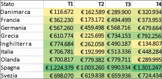 Formattazione di tutte le celle con una scala a due colori