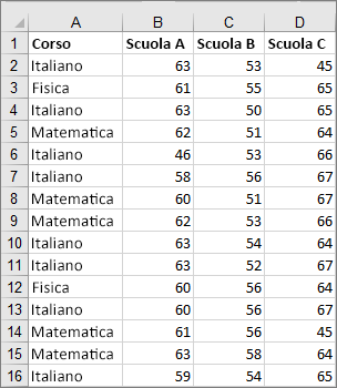 Immagine dei dati catturati usati per creare il grafico Scatola e baffi di esempio