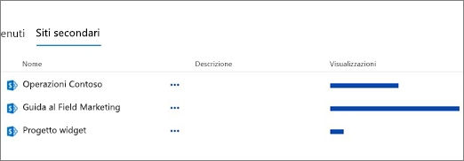 Sezione Siti secondari nella pagina Contenuto del sito