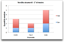 Grafico che mostra le vendite per categoria