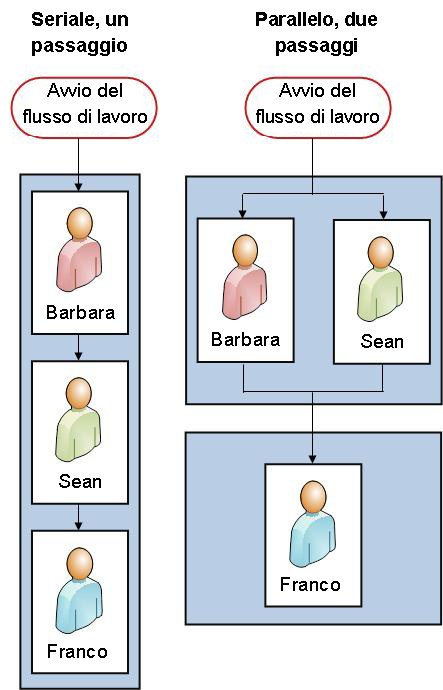 Flusso di lavoro in sequenza e flusso di lavoro in due passaggi affiancati