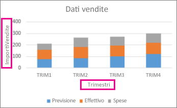 Istogramma a colonne in pila con titoli degli assi