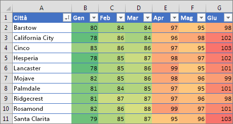 Formattazione condizionale con scala di tre colori