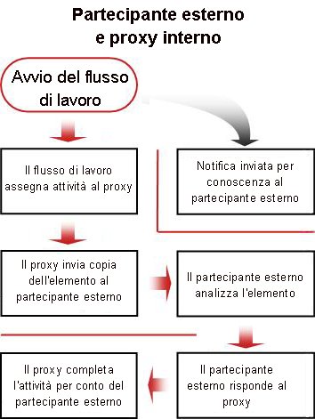 Diagramma di flusso del processo per l'inclusione di un partecipante esterno