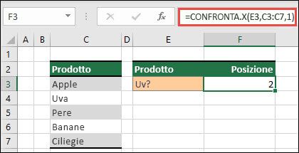 Tabella di Excel in cui sono elencati diversi prodotti della frutta dalla cella C3 a C7. La formula CONFRONTA.X viene usata per trovare la posizione nella tabella in cui il testo corrisponde a "gra" (definito nella cella E3). La formula restituisce "2" perché il testo "Uva" si trova nella posizione due della tabella.