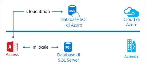 Access in locale e nel cloud