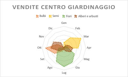 Grafico a radar