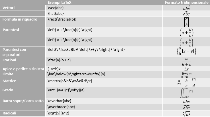 Tabella con esempi di equazione LaTeX