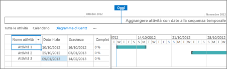 Visualizzazione Gantt