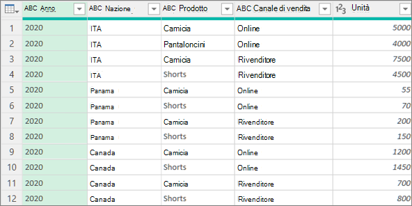 Esempio di dati prima del raggruppamento