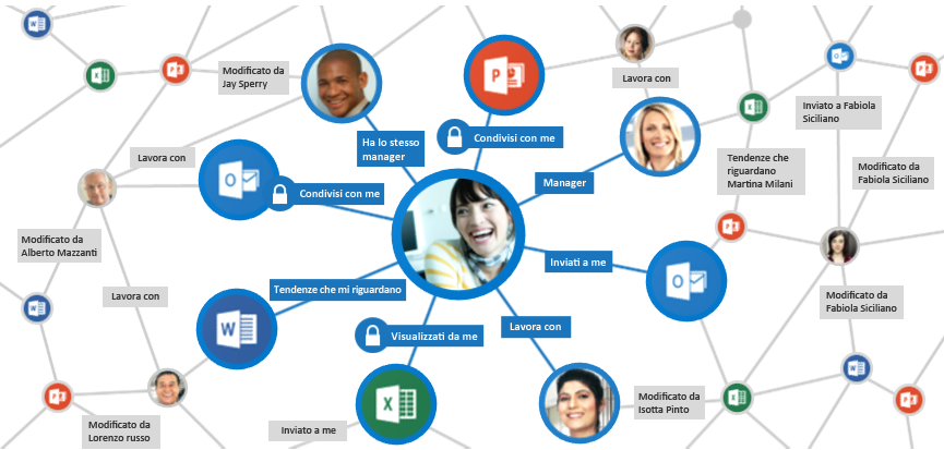 Office Graph raccoglie e analizza i segnali per visualizzare contenuto pertinente