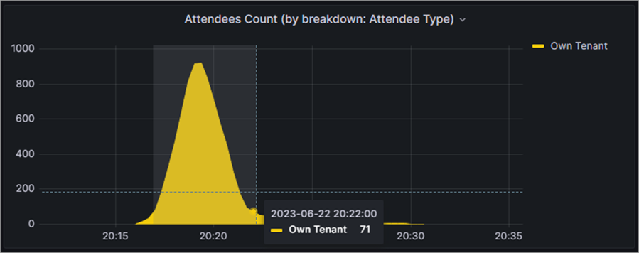 Screenshot che mostra come accedere alle informazioni dettagliate sul numero di partecipanti nell'assemblea generale