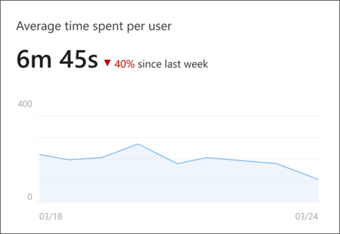 Immagine del tempo di attesa nell'analisi del sito che mostra il tempo medio trascorso per utente nella pagina.