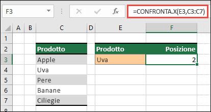 Tabella di Excel in cui sono elencati diversi prodotti della frutta dalla cella C3 a C7. La formula CONFRONTA.X viene utilizzata per trovare la posizione nella tabella in cui il testo corrisponde a "uva" (definita nella cella E3). La formula restituisce "2" perché il testo "Uva" si trova nella posizione due della tabella.