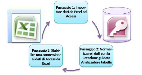 Tre passaggi di base