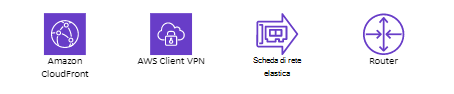 Stencil di AWS Networking Content Delivery.