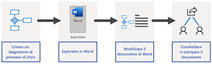 Panoramica del processo di esportazione di Word