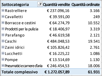 Tabella pivot con gli elementi di cui è stato eseguito il drill-down