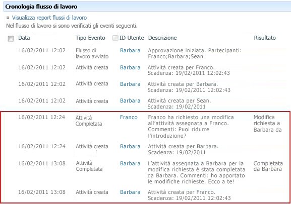 Cronologia del flusso di lavoro con le azioni eseguite dalla richiesta di modifica