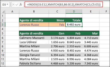 Una tabella di Excel in cui i nomi dei rappresentanti sono elencati nelle celle da B6 a B12 e gli importi delle vendite per ogni rappresentante dai mesi di gennaio a marzo sono elencati nelle colonne C, D ed E. La combinazione di formule INDICE e CONFRONTA.X viene usata per restituire l'importo delle vendite di uno specifico venditore e di un mese elencati nelle celle B3 e C3.