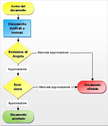 Processo del flusso di lavoro