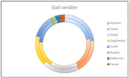 Grafico ad anello