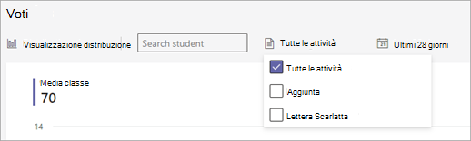 Screenshot della visualizzazione dati dell'attività sui voti in approfondimenti. I menu a discesa includono la casella di ricerca degli studenti (digita un nome o fai clic per visualizzare l'elenco delle attività) e l'intervallo di tempo