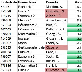 i valori della colonna c non univoci sono colorati di rosa, i valori univoci della colonna d di verde