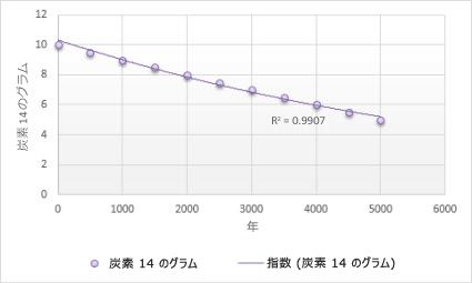 指数近似曲線が描かれたグラフ