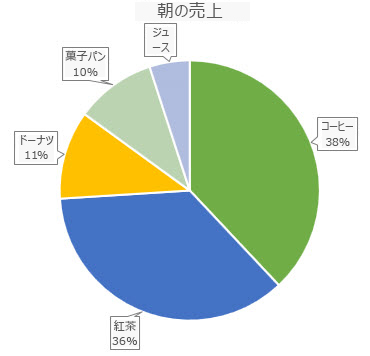 データの吹き出し付きの円グラフ