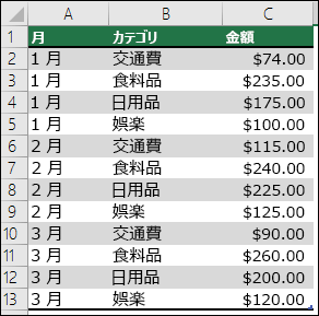 月、カテゴリ、金額を示すピボットテーブル​​を作成するための家計データのサンプル