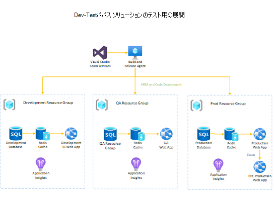 Dev-Test PaaS ソリューションの展開をサポートします。