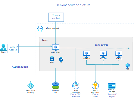 Azure 上のジェンキンス サーバー。