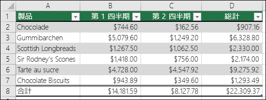 Excel のテーブルとして書式設定されたデータの例