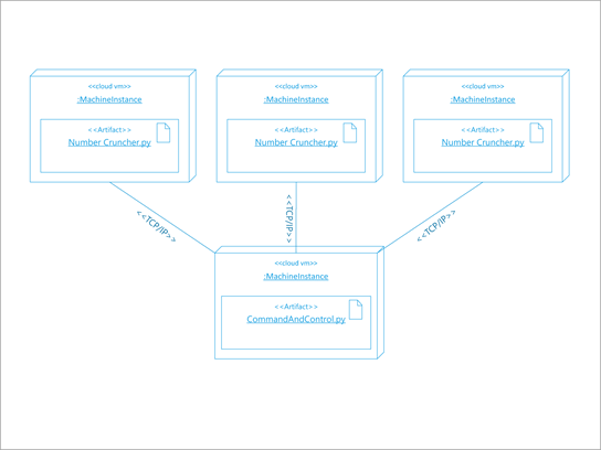 ソフトウェア展開の UML アーキテクチャ図。