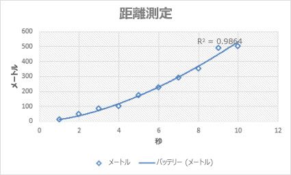 べき乗近似曲線が描かれた散布図