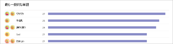 学生がよく使う単語を示す横棒グラフのスクリーンショット。 左側に絵文字が表示され、その単語を選択した学生の数が横棒グラフで表示されます。 たとえば、27 人の学生がわくわくしたと言い、25 人の学生がやる気があると答えました