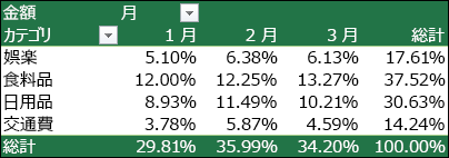 総計に対する割合として表示された値を含むピボットテーブルの例
