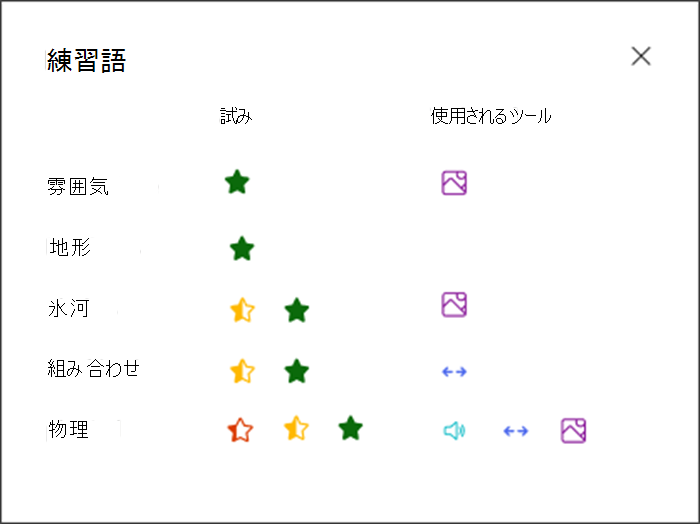 学生が練習した各単語に対してどの程度のパフォーマンスを発揮したか、および実践に使用したツールの視覚化。 たとえば、「大気」という単語を表す緑色の星と、サポートに画像辞書を使用したことを示す画像アイコン