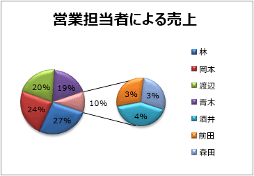 補助円グラフ付き円グラフ