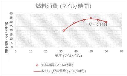 多項式近似曲線が描かれた散布図