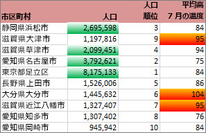 書式設定により人口が 2 百万を超える都市と上位 30% の気温が強調表示される