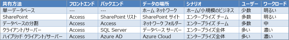 アクセス共有オプションの概要