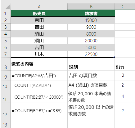 COUNTIF の例