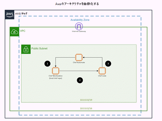 AWS のテンプレート: アーキテクチャの自動化